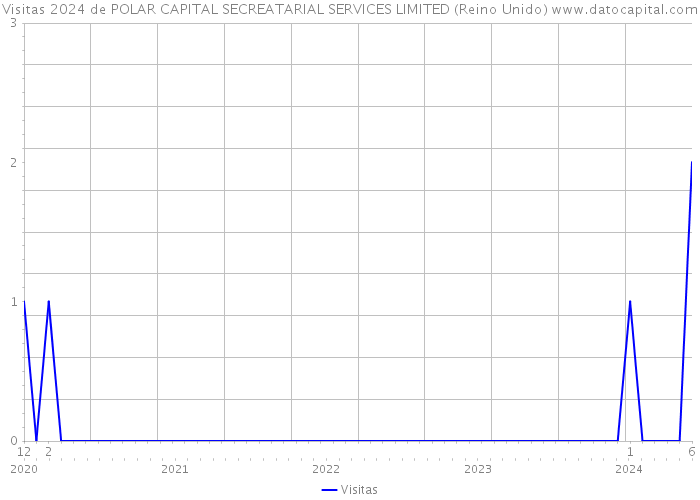 Visitas 2024 de POLAR CAPITAL SECREATARIAL SERVICES LIMITED (Reino Unido) 