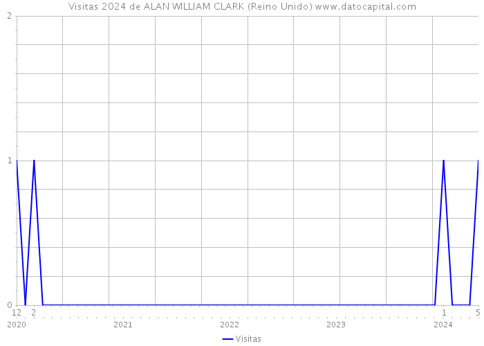 Visitas 2024 de ALAN WILLIAM CLARK (Reino Unido) 