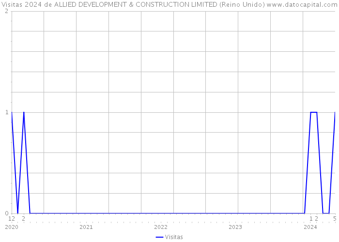 Visitas 2024 de ALLIED DEVELOPMENT & CONSTRUCTION LIMITED (Reino Unido) 