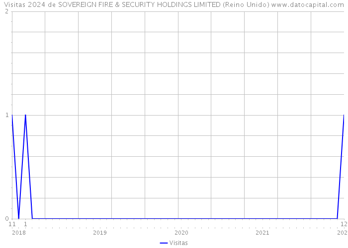 Visitas 2024 de SOVEREIGN FIRE & SECURITY HOLDINGS LIMITED (Reino Unido) 