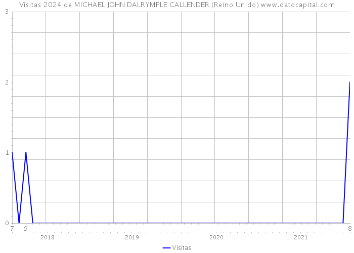 Visitas 2024 de MICHAEL JOHN DALRYMPLE CALLENDER (Reino Unido) 