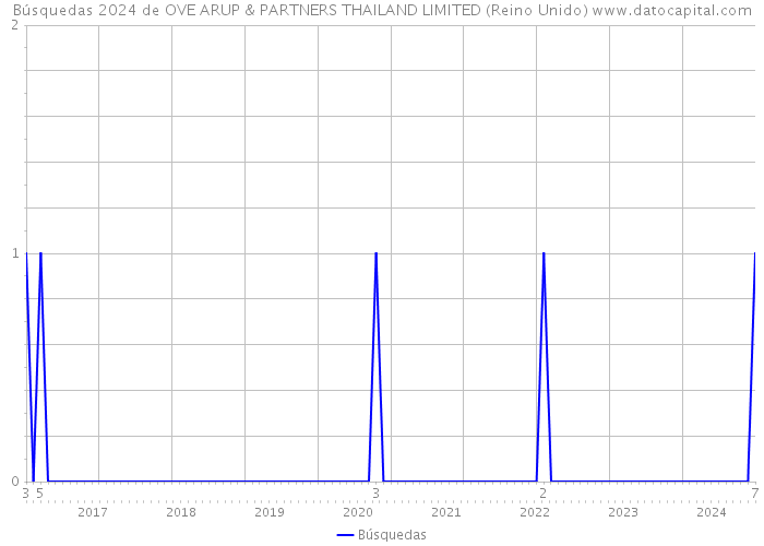 Búsquedas 2024 de OVE ARUP & PARTNERS THAILAND LIMITED (Reino Unido) 