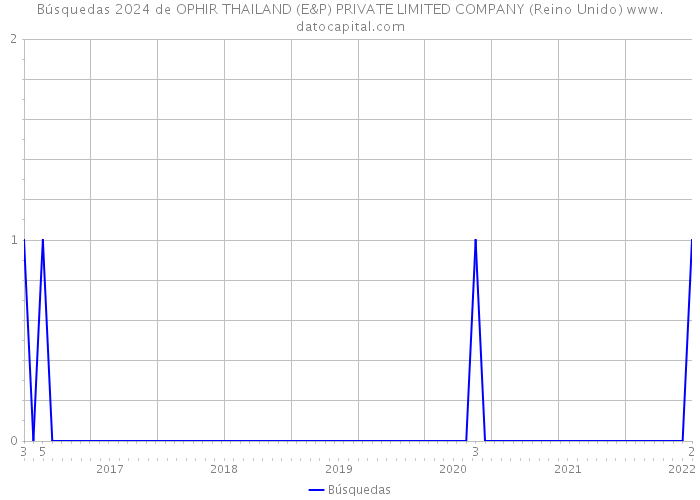 Búsquedas 2024 de OPHIR THAILAND (E&P) PRIVATE LIMITED COMPANY (Reino Unido) 