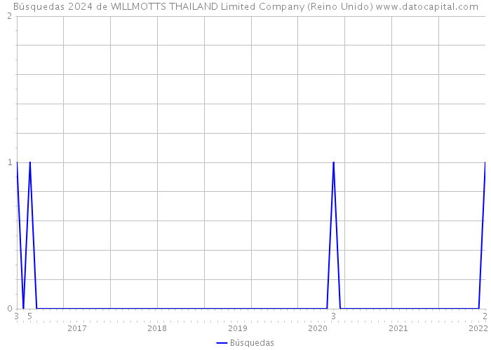 Búsquedas 2024 de WILLMOTTS THAILAND Limited Company (Reino Unido) 