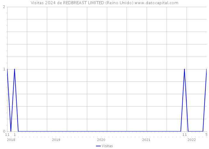 Visitas 2024 de REDBREAST LIMITED (Reino Unido) 