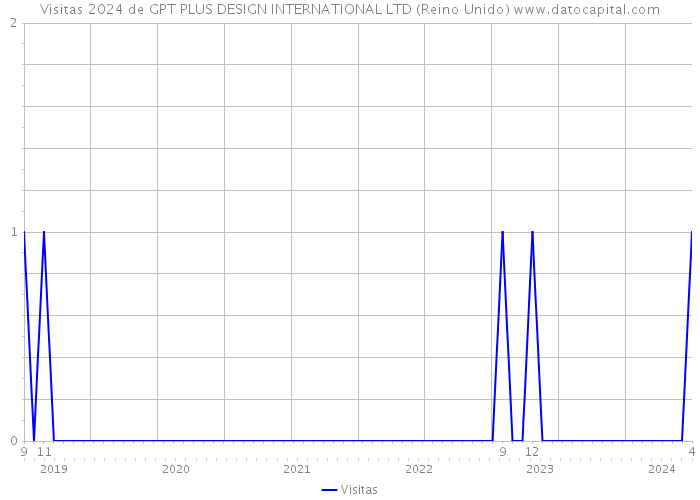 Visitas 2024 de GPT PLUS DESIGN INTERNATIONAL LTD (Reino Unido) 