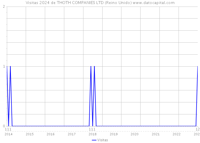 Visitas 2024 de THOTH COMPANIES LTD (Reino Unido) 