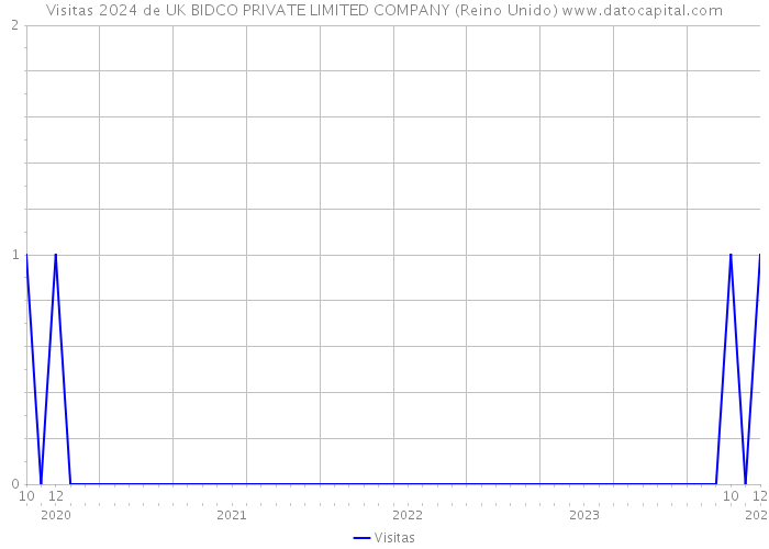 Visitas 2024 de UK BIDCO PRIVATE LIMITED COMPANY (Reino Unido) 