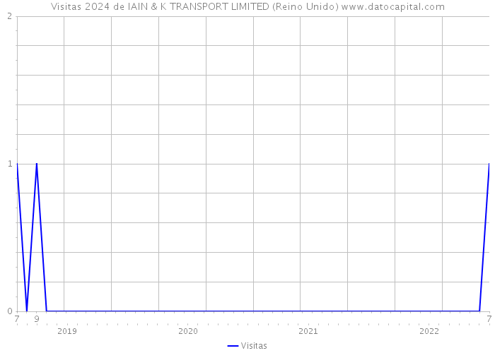 Visitas 2024 de IAIN & K TRANSPORT LIMITED (Reino Unido) 