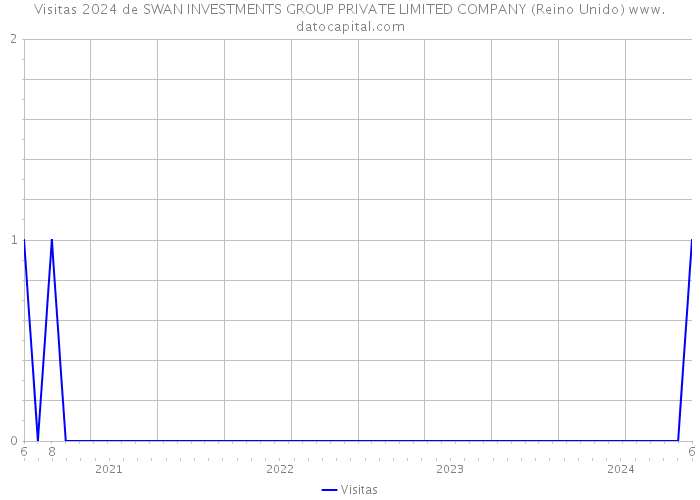Visitas 2024 de SWAN INVESTMENTS GROUP PRIVATE LIMITED COMPANY (Reino Unido) 