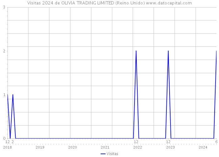 Visitas 2024 de OLIVIA TRADING LIMITED (Reino Unido) 