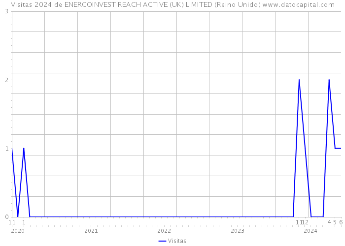 Visitas 2024 de ENERGOINVEST REACH ACTIVE (UK) LIMITED (Reino Unido) 