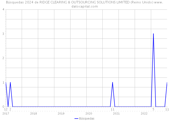 Búsquedas 2024 de RIDGE CLEARING & OUTSOURCING SOLUTIONS LIMITED (Reino Unido) 