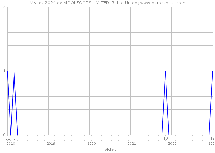 Visitas 2024 de MOOI FOODS LIMITED (Reino Unido) 