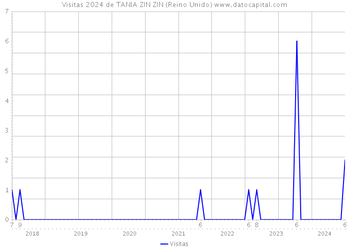 Visitas 2024 de TANIA ZIN ZIN (Reino Unido) 