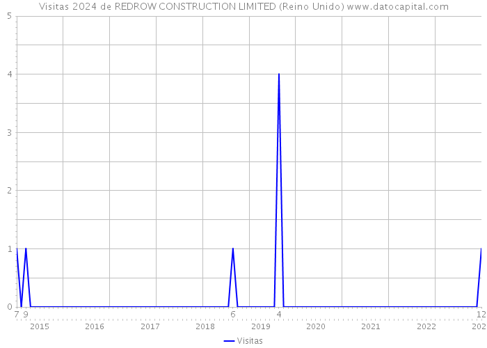 Visitas 2024 de REDROW CONSTRUCTION LIMITED (Reino Unido) 