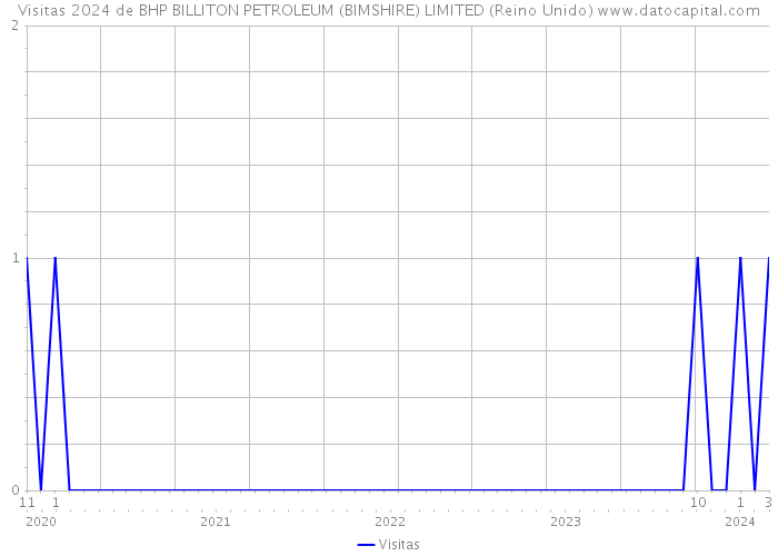 Visitas 2024 de BHP BILLITON PETROLEUM (BIMSHIRE) LIMITED (Reino Unido) 