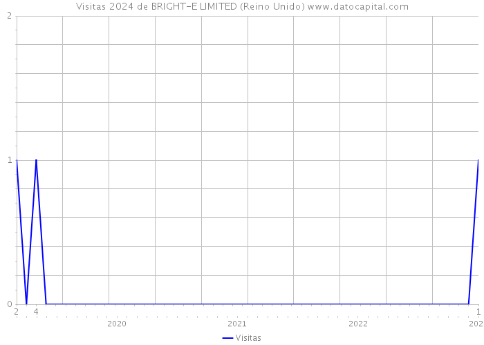 Visitas 2024 de BRIGHT-E LIMITED (Reino Unido) 