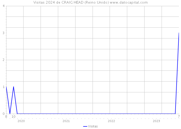 Visitas 2024 de CRAIG HEAD (Reino Unido) 