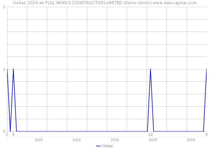 Visitas 2024 de FULL WORKS CONSTRUCTION LIMITED (Reino Unido) 