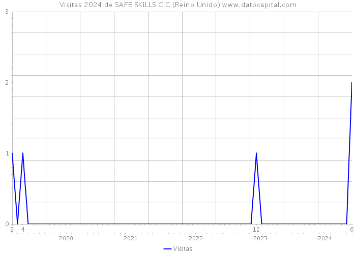 Visitas 2024 de SAFE SKILLS CIC (Reino Unido) 