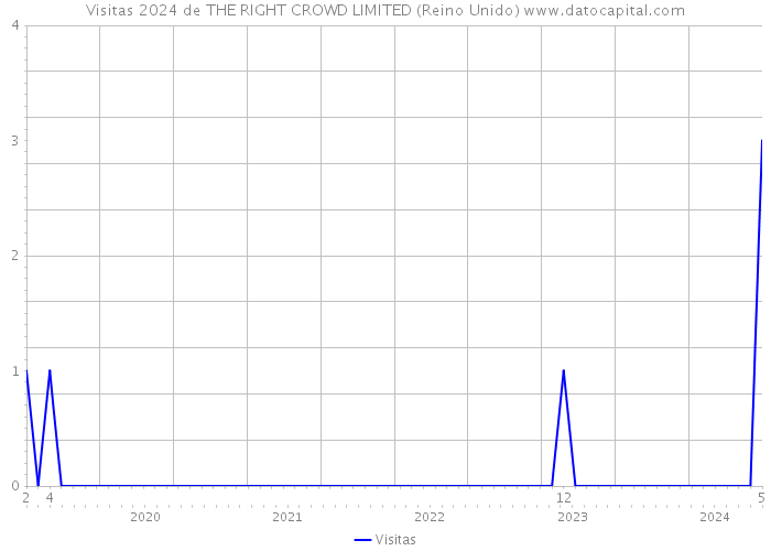 Visitas 2024 de THE RIGHT CROWD LIMITED (Reino Unido) 