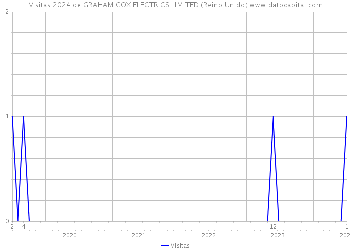 Visitas 2024 de GRAHAM COX ELECTRICS LIMITED (Reino Unido) 