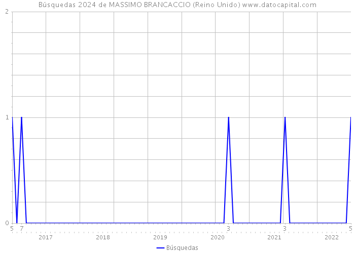 Búsquedas 2024 de MASSIMO BRANCACCIO (Reino Unido) 