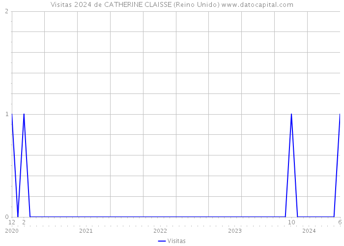 Visitas 2024 de CATHERINE CLAISSE (Reino Unido) 