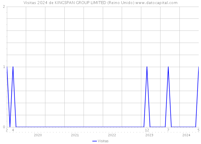 Visitas 2024 de KINGSPAN GROUP LIMITED (Reino Unido) 