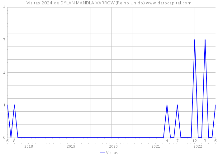 Visitas 2024 de DYLAN MANDLA VARROW (Reino Unido) 