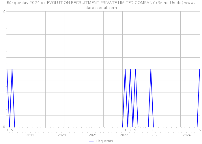 Búsquedas 2024 de EVOLUTION RECRUITMENT PRIVATE LIMITED COMPANY (Reino Unido) 