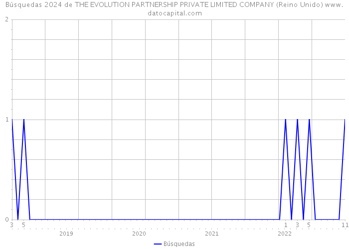 Búsquedas 2024 de THE EVOLUTION PARTNERSHIP PRIVATE LIMITED COMPANY (Reino Unido) 