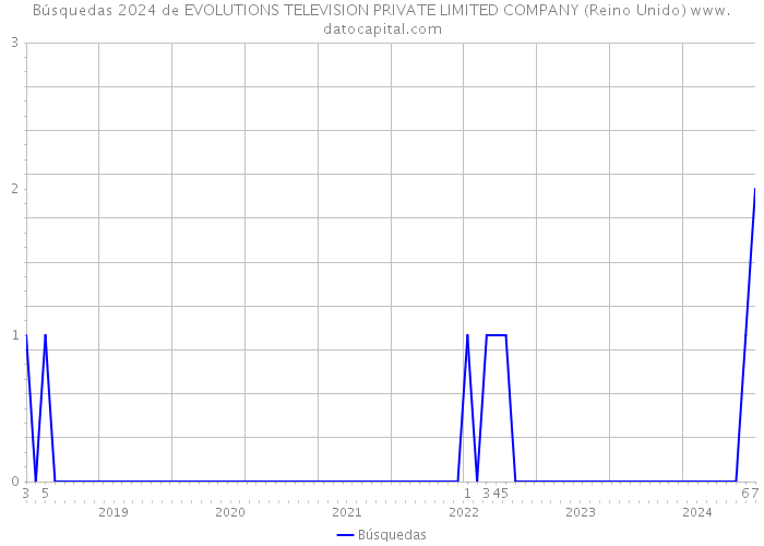 Búsquedas 2024 de EVOLUTIONS TELEVISION PRIVATE LIMITED COMPANY (Reino Unido) 