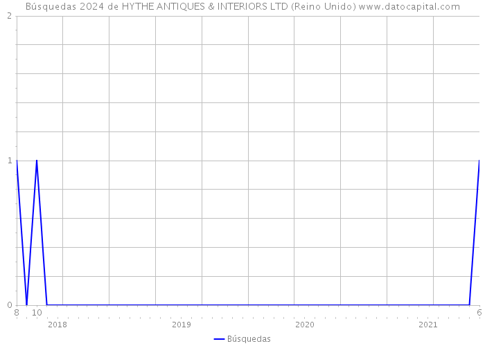 Búsquedas 2024 de HYTHE ANTIQUES & INTERIORS LTD (Reino Unido) 