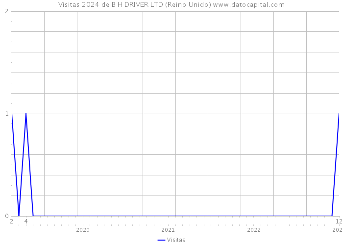 Visitas 2024 de B H DRIVER LTD (Reino Unido) 