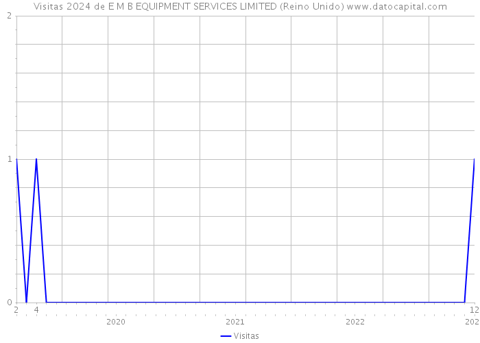 Visitas 2024 de E M B EQUIPMENT SERVICES LIMITED (Reino Unido) 