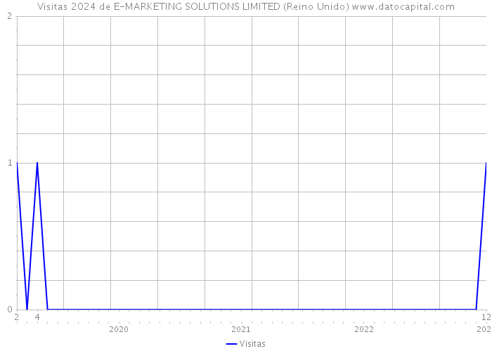 Visitas 2024 de E-MARKETING SOLUTIONS LIMITED (Reino Unido) 