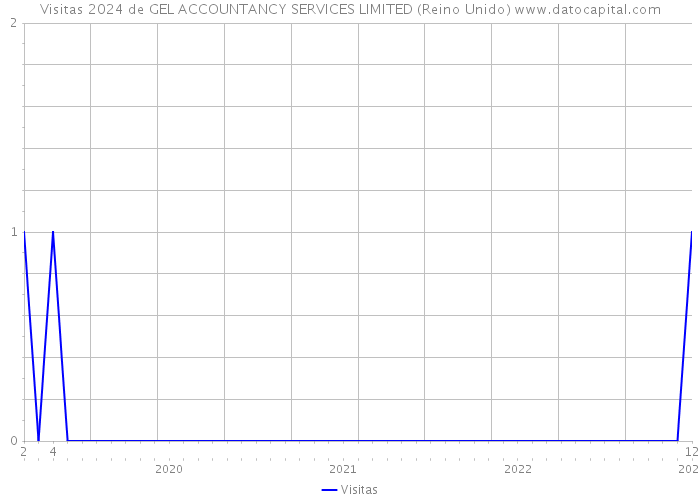 Visitas 2024 de GEL ACCOUNTANCY SERVICES LIMITED (Reino Unido) 