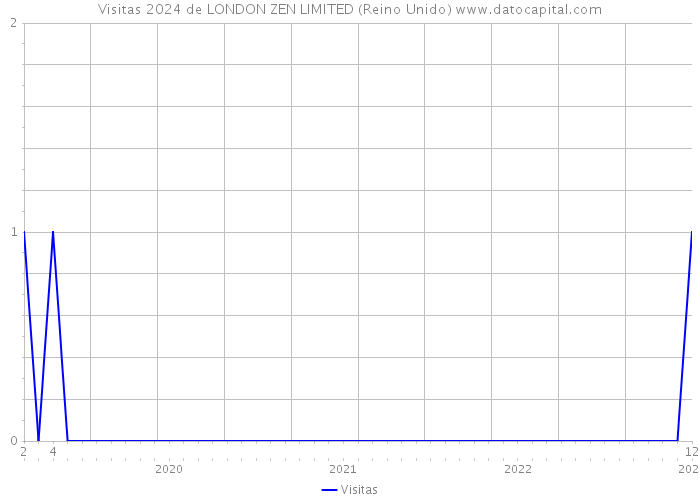 Visitas 2024 de LONDON ZEN LIMITED (Reino Unido) 