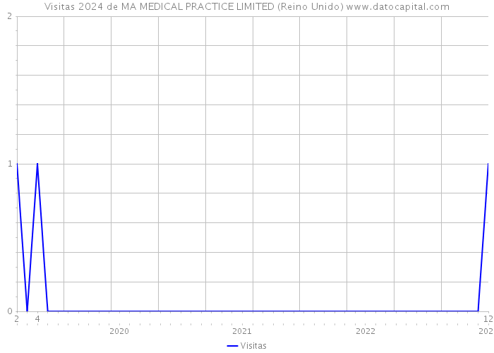 Visitas 2024 de MA MEDICAL PRACTICE LIMITED (Reino Unido) 