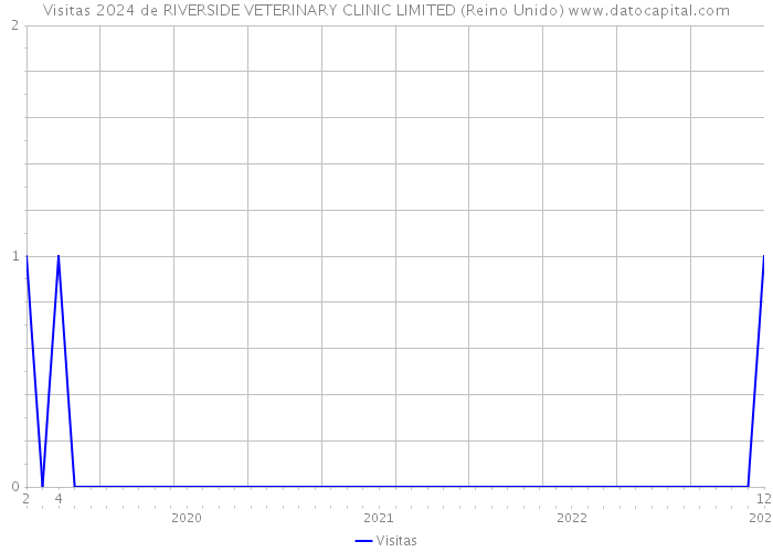 Visitas 2024 de RIVERSIDE VETERINARY CLINIC LIMITED (Reino Unido) 