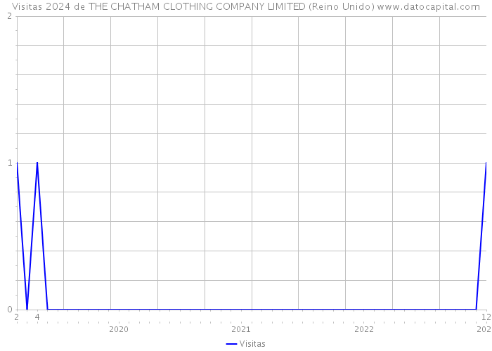 Visitas 2024 de THE CHATHAM CLOTHING COMPANY LIMITED (Reino Unido) 