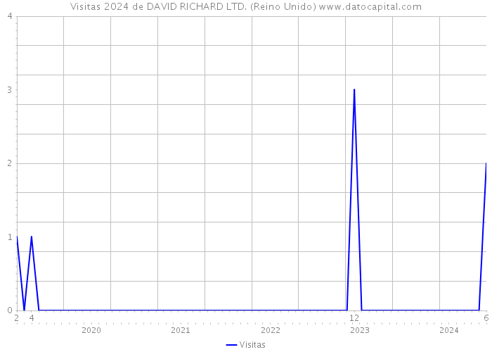 Visitas 2024 de DAVID RICHARD LTD. (Reino Unido) 