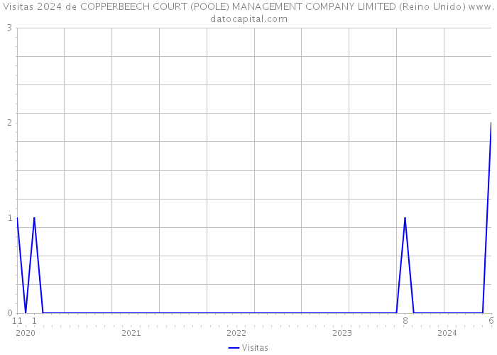 Visitas 2024 de COPPERBEECH COURT (POOLE) MANAGEMENT COMPANY LIMITED (Reino Unido) 