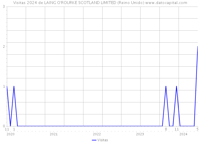 Visitas 2024 de LAING O'ROURKE SCOTLAND LIMITED (Reino Unido) 