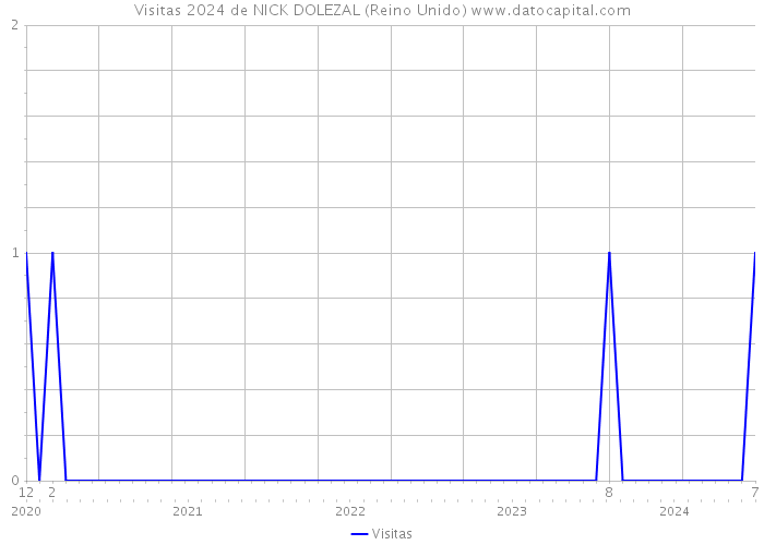 Visitas 2024 de NICK DOLEZAL (Reino Unido) 