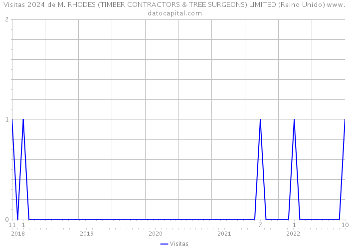 Visitas 2024 de M. RHODES (TIMBER CONTRACTORS & TREE SURGEONS) LIMITED (Reino Unido) 