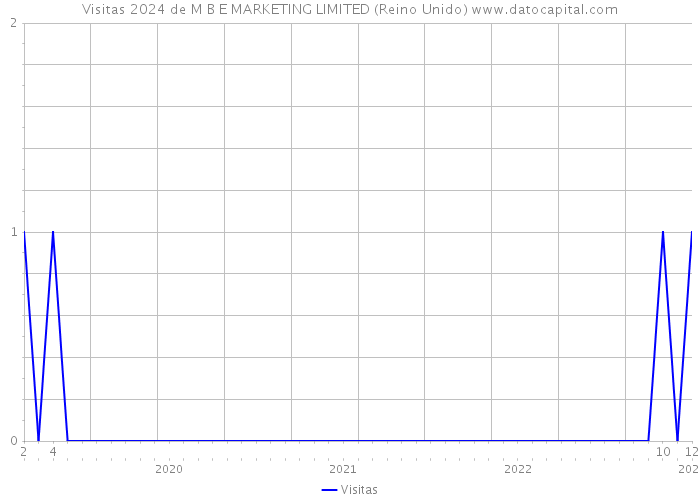 Visitas 2024 de M B E MARKETING LIMITED (Reino Unido) 