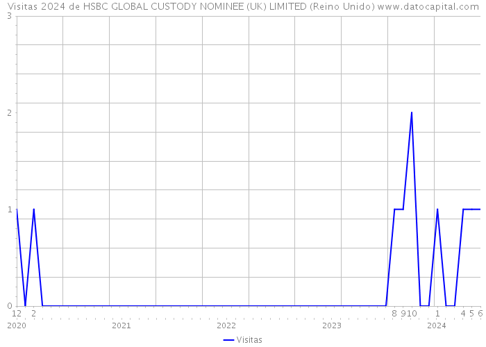 Visitas 2024 de HSBC GLOBAL CUSTODY NOMINEE (UK) LIMITED (Reino Unido) 